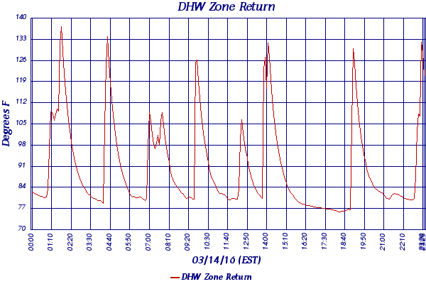 DHW Zone Return