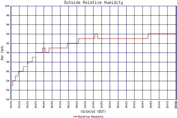 Relative Humidity