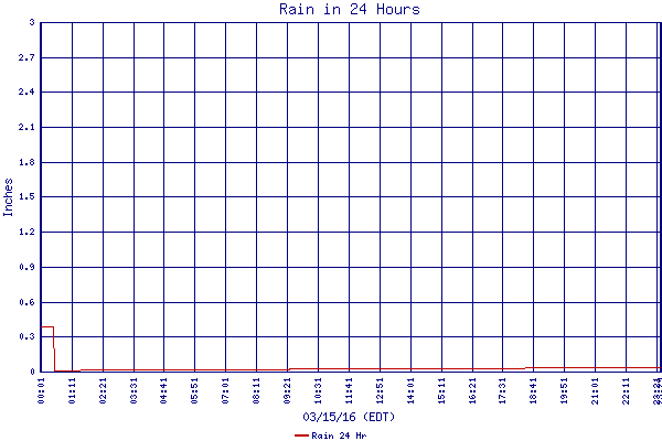 Rain 24 Hr
