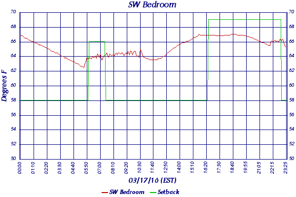 SW Bedroom