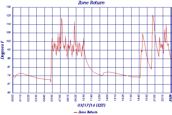 Zone Return