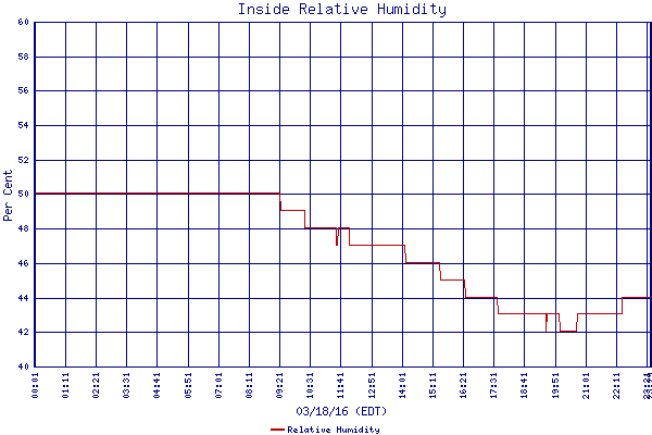 Relative Humidity