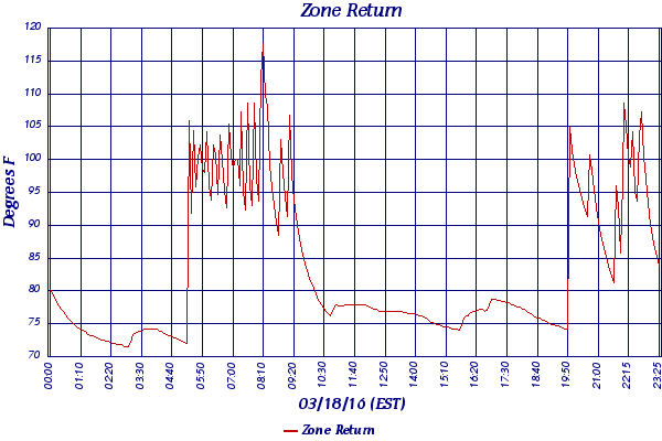 Zone Return