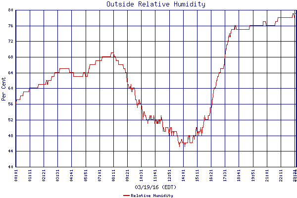 Relative Humidity