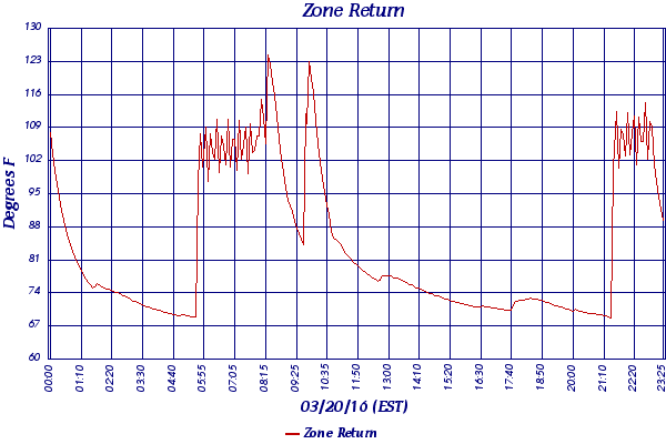 Zone Return