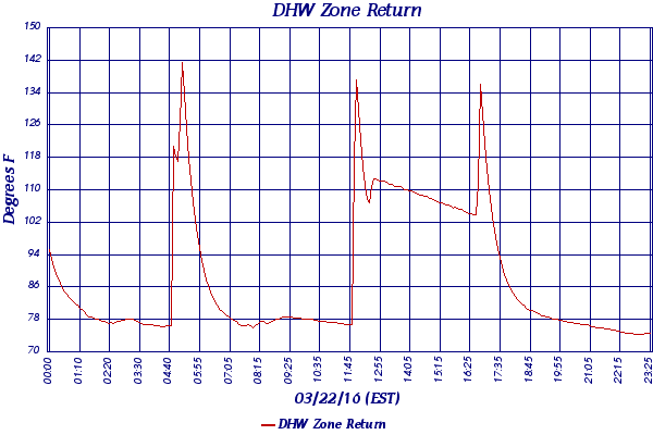 DHW Zone Return
