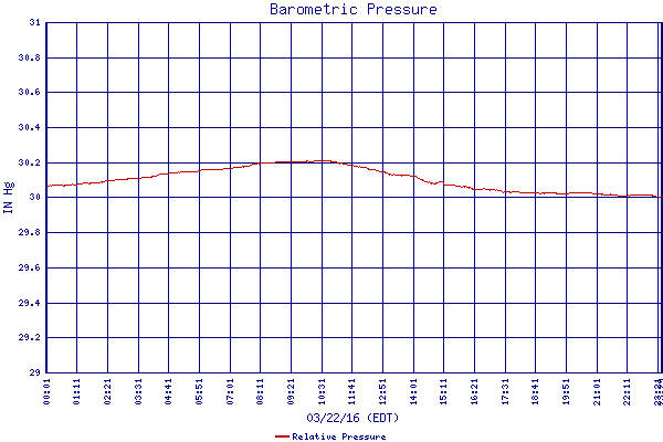 Relative Pressure