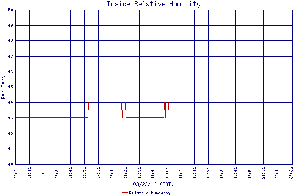 Relative Humidity