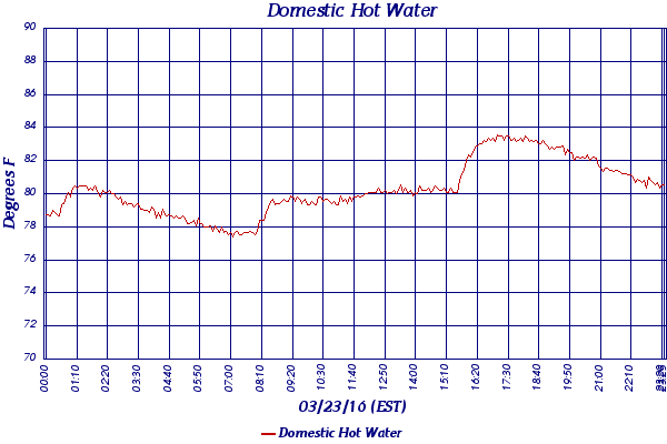Domestic Hot Water