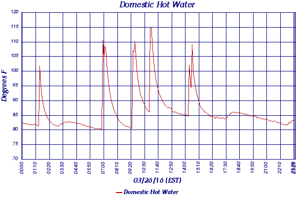 Domestic Hot Water