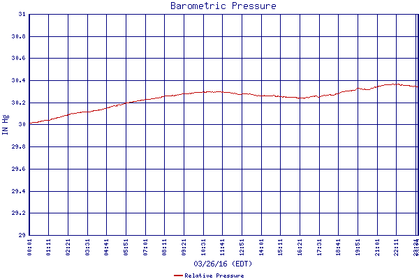 Relative Pressure