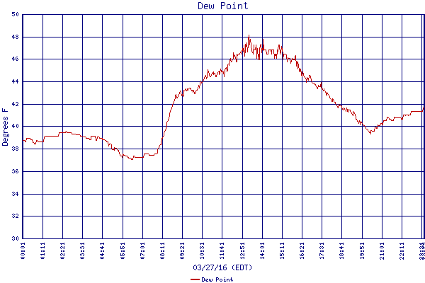 Dew Point