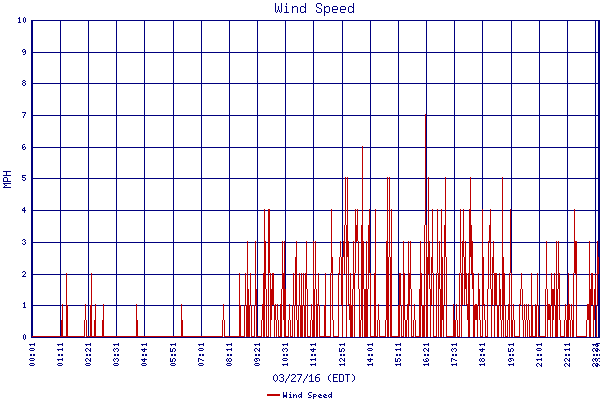 Wind Speed