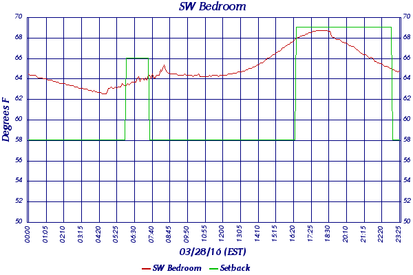 SW Bedroom