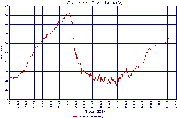 Relative Humidity
