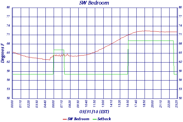SW Bedroom