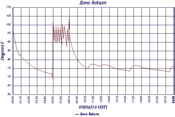 Zone Return