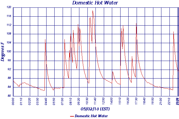 Domestic Hot Water