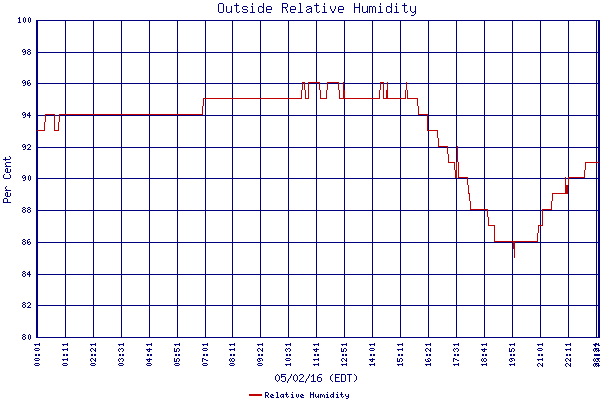 Relative Humidity