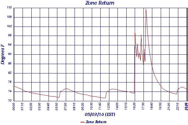 Zone Return