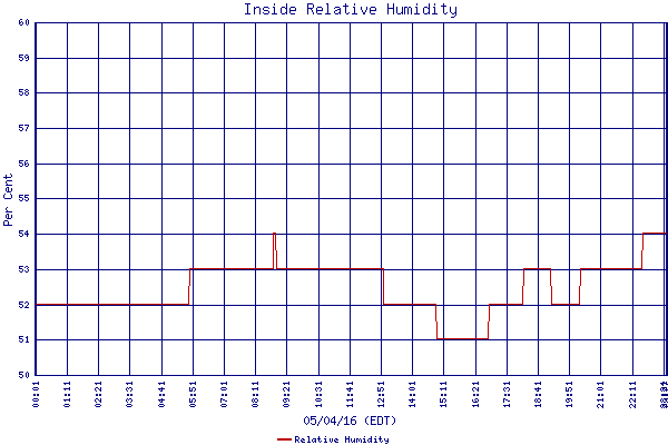 Relative Humidity