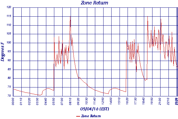 Zone Return