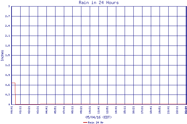Rain 24 Hr