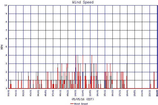 Wind Speed