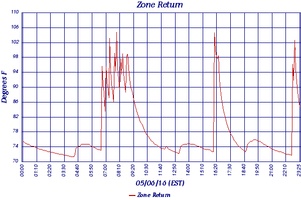 Zone Return