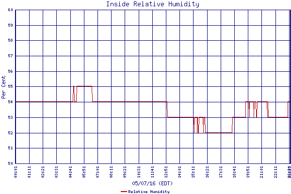 Relative Humidity