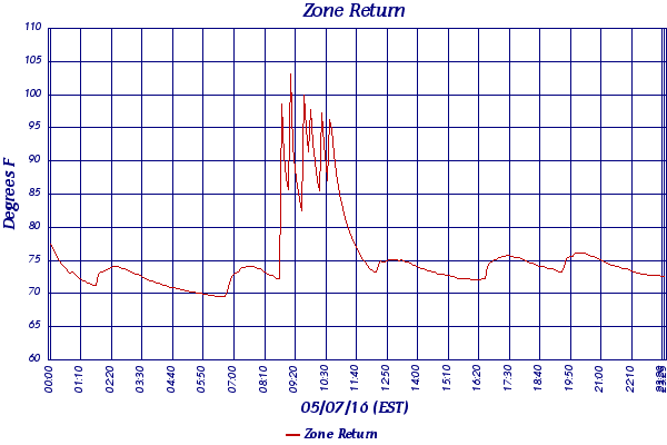 Zone Return