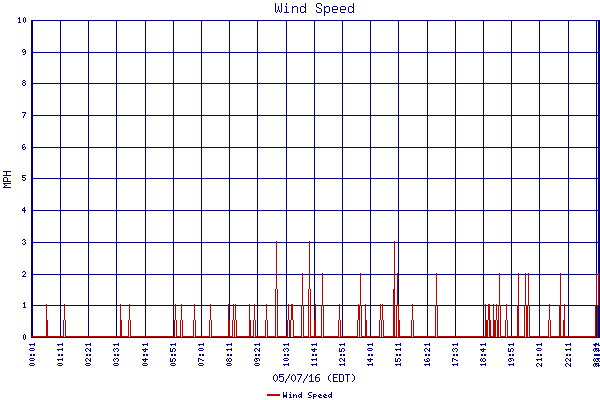 Wind Speed