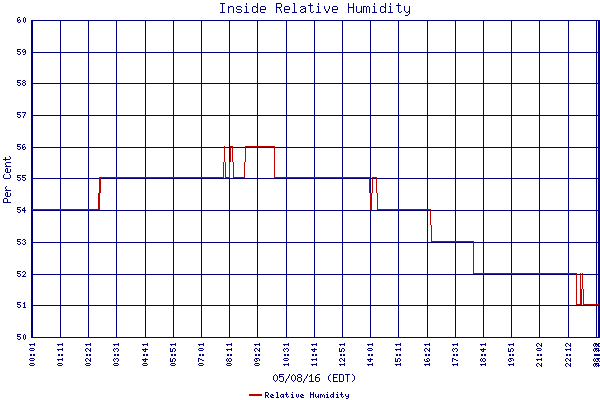Relative Humidity