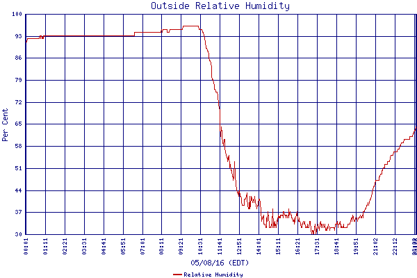 Relative Humidity