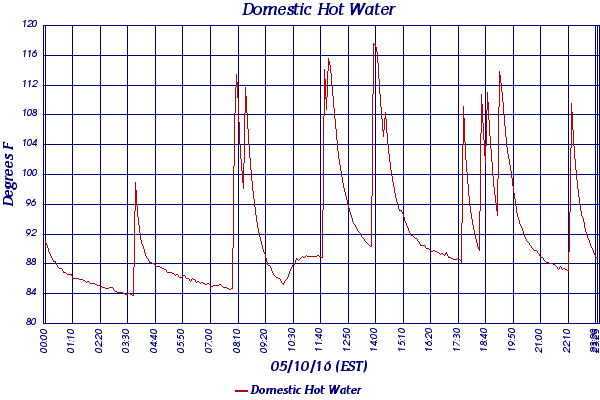 Domestic Hot Water