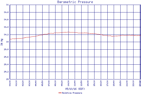 Relative Pressure