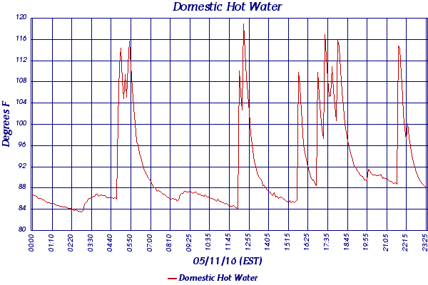 Domestic Hot Water