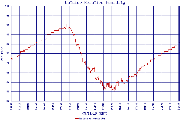 Relative Humidity