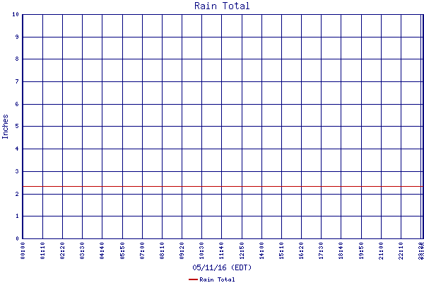 Rain Total