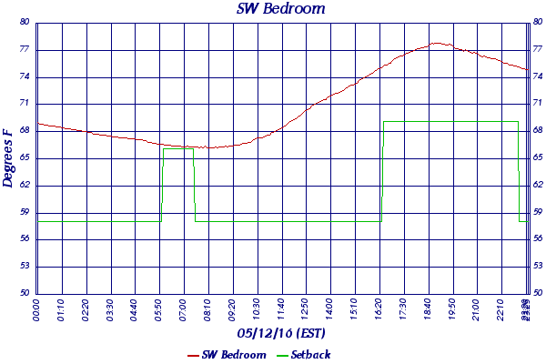 SW Bedroom