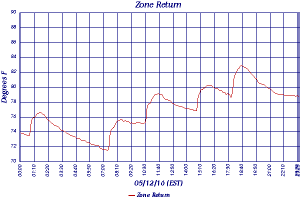 Zone Return