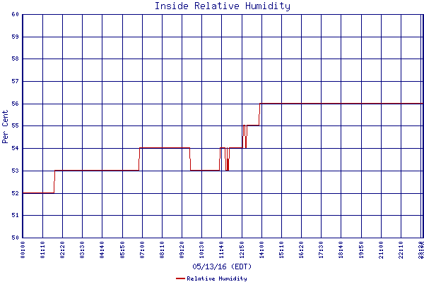 Relative Humidity
