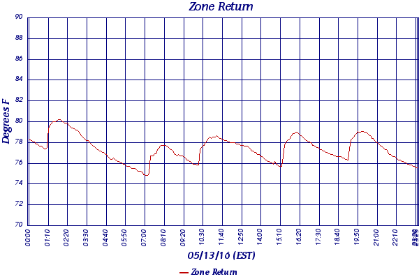 Zone Return