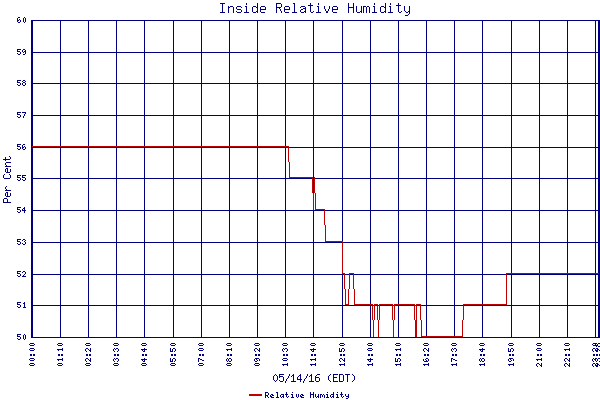 Relative Humidity