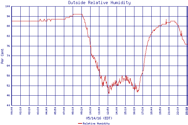 Relative Humidity