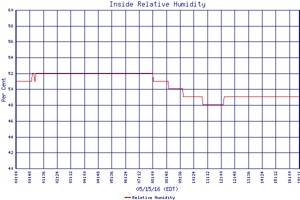 Relative Humidity