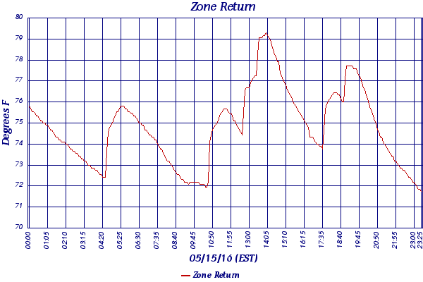 Zone Return