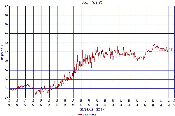 Dew Point