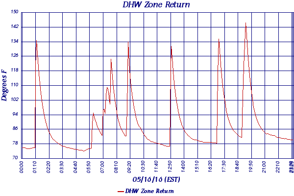 DHW Zone Return