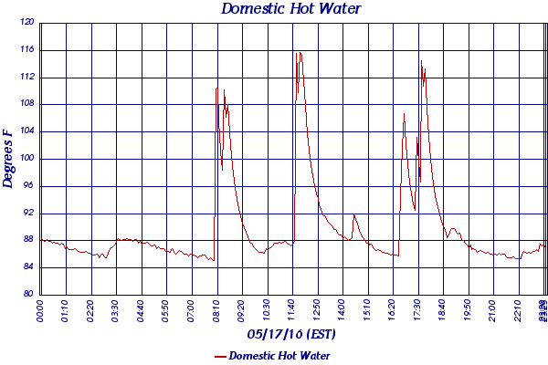 Domestic Hot Water